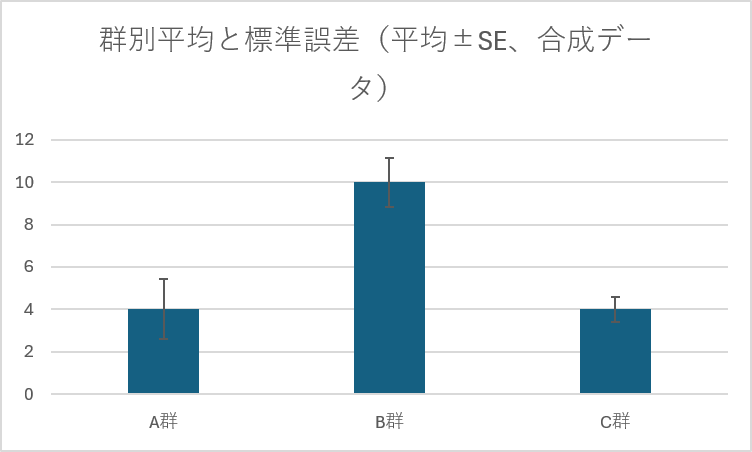 A群の平均4とSE1.414214、B群の平均10とSE1.154701、C群の平均4とSE0.577350を示すグラフ。エラーバーは平均±SE、説明用の合成データ。